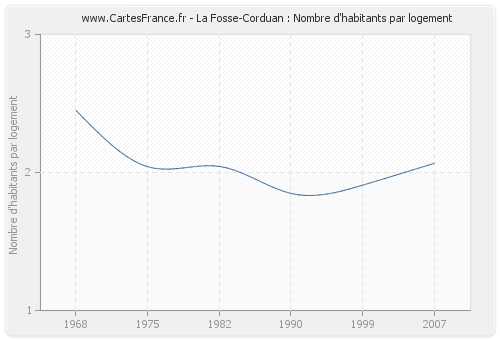La Fosse-Corduan : Nombre d'habitants par logement